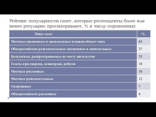 Рейтинг популярности газет, которые респонденты более или менее регулярно просматривают, % к числу опрошенных