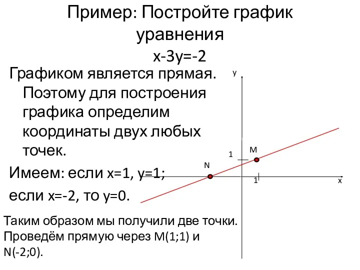 Пример: Постройте график уравнения x-3y=-2 Графиком является прямая. Поэтому для построения графика определим