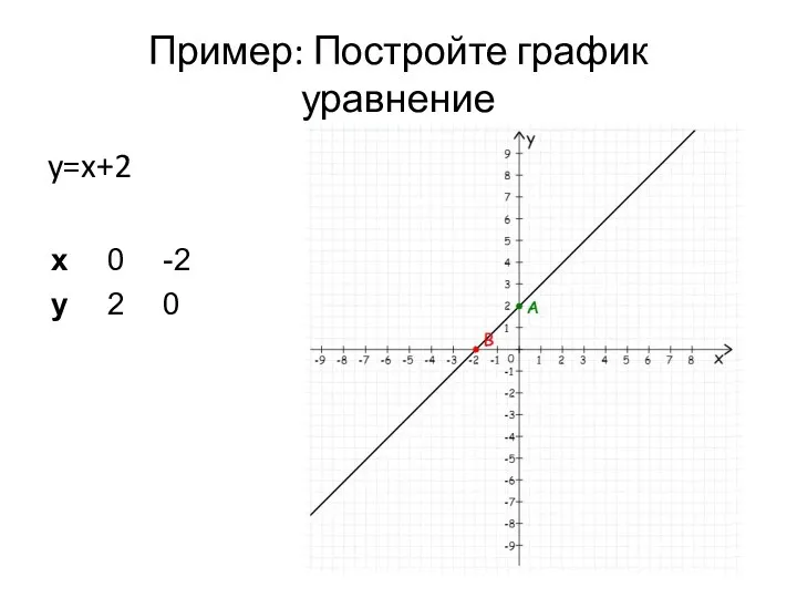 Пример: Постройте график уравнение y=x+2