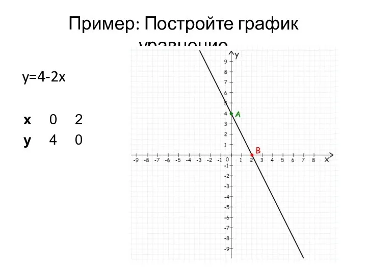 Пример: Постройте график уравнение y=4-2x