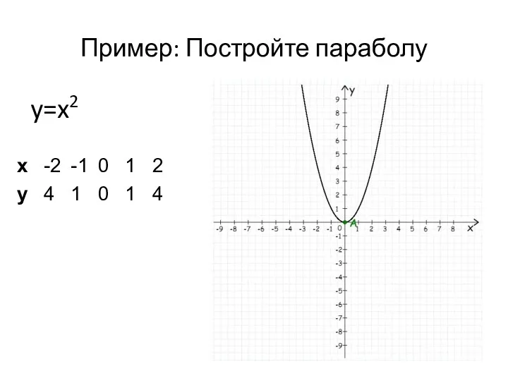 Пример: Постройте параболу y=x2