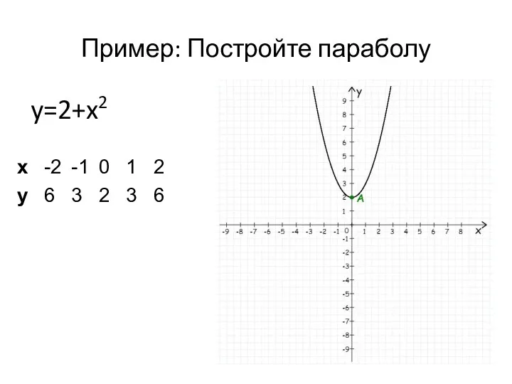 Пример: Постройте параболу y=2+x2