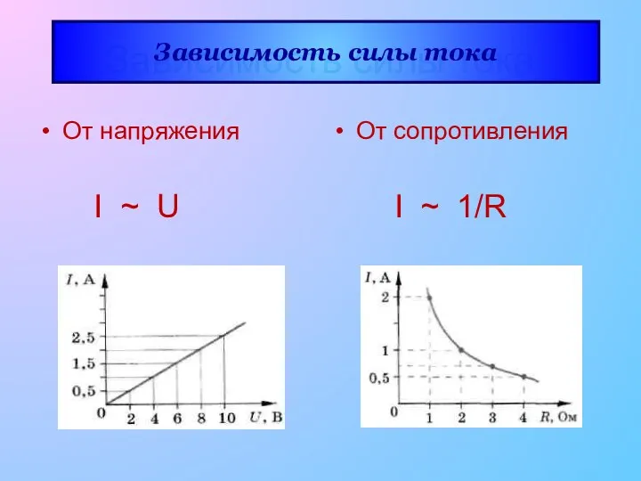 Зависимость силы тока От напряжения I ~ U От сопротивления I ~ 1/R Зависимость силы тока