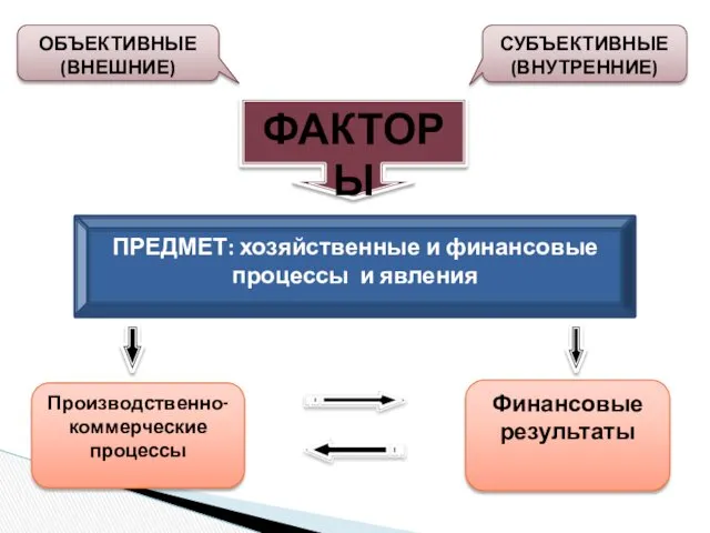 СУБЪЕКТИВНЫЕ (ВНУТРЕННИЕ) ОБЪЕКТИВНЫЕ (ВНЕШНИЕ) ФАКТОРЫ ПРЕДМЕТ: хозяйственные и финансовые процессы и явления Производственно-коммерческие процессы Финансовые результаты