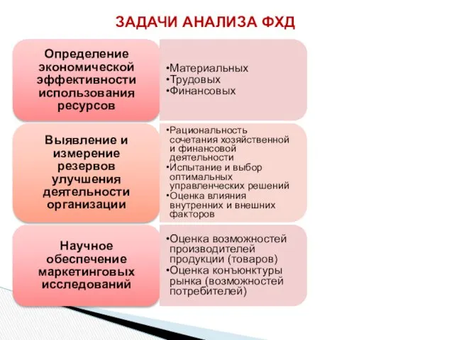 Определение экономической эффективности использования ресурсов Материальных Трудовых Финансовых Выявление и