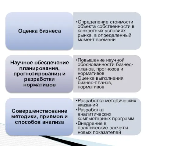 Оценка бизнеса Определение стоимости объекта собственности в конкретных условиях рынка,