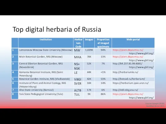 Top digital herbaria of Russia Source: Seregin (2020) Modified 18 Jan 2021