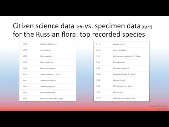 Citizen science data (left) vs. specimen data (right) for the