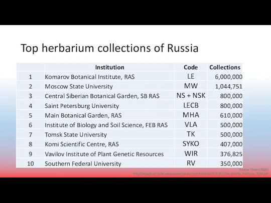 Top herbarium collections of Russia Source: Thiers (2021) http://sweetgum.nybg.org/science/wp-content/uploads/2021/01/The_Worlds_Herbaria_2020.pdf