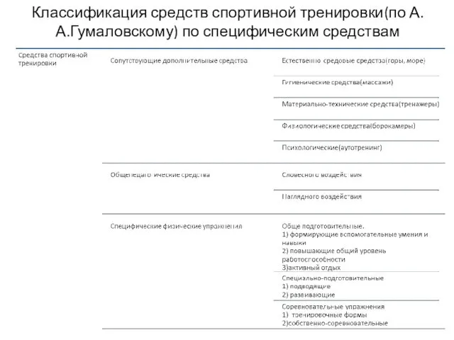 Классификация средств спортивной тренировки(по А.А.Гумаловскому) по специфическим средствам