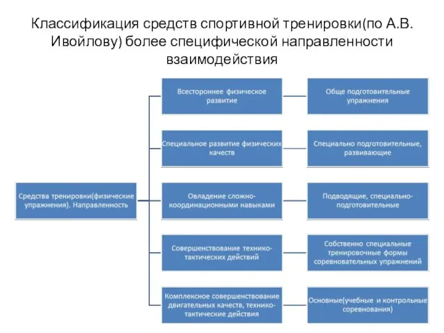 Классификация средств спортивной тренировки(по А.В. Ивойлову) более специфической направленности взаимодействия