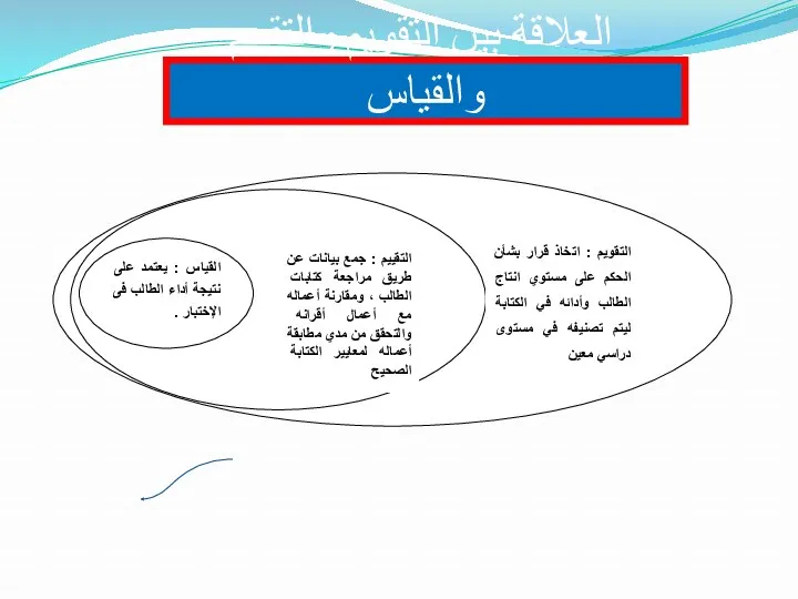 العلاقة بين التقويم والتقييم والقياس التقويم : اتخاذ قرار بشأن