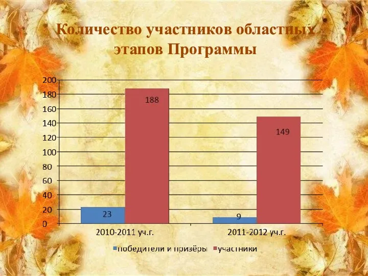 Количество участников областных этапов Программы