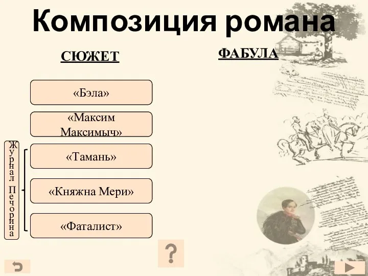 Композиция романа «Максим Максимыч» «Бэла» «Тамань» «Княжна Мери» «Фаталист» «Бэла»