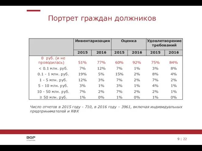 9 | 22 Портрет граждан должников Число отчетов в 2015