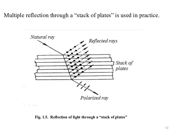Multiple reflection through a “stack of plates” is used in