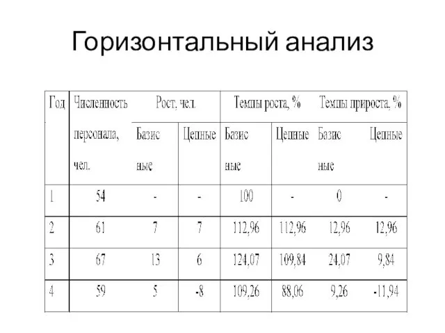 Горизонтальный анализ