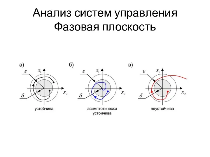 Анализ систем управления Фазовая плоскость