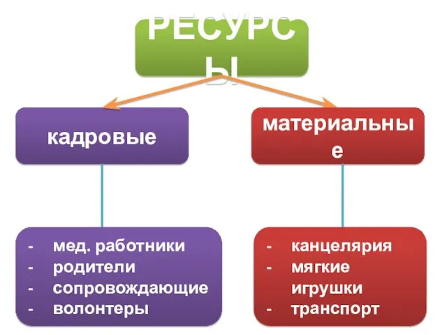 РЕСУРСЫ кадровые материальные мед. работники родители сопровождающие волонтеры канцелярия мягкие игрушки транспорт