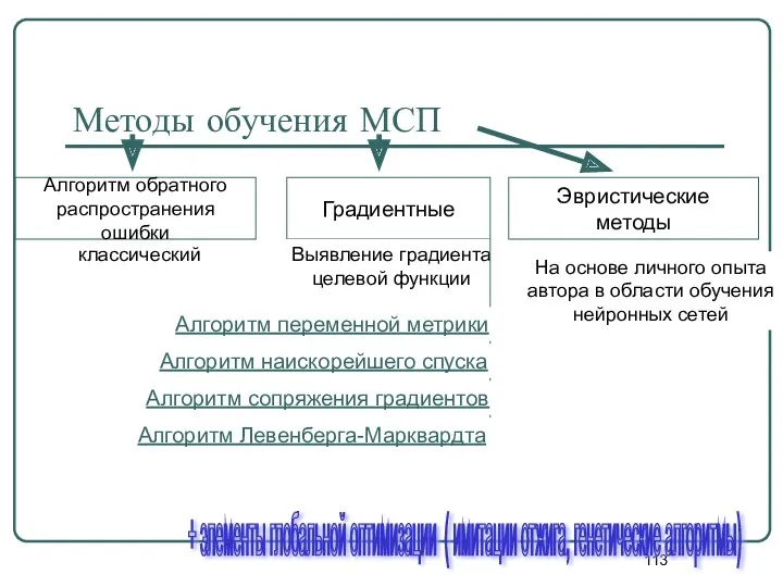 Методы обучения МСП классический Алгоритм обратного распространения ошибки Градиентные Эвристические