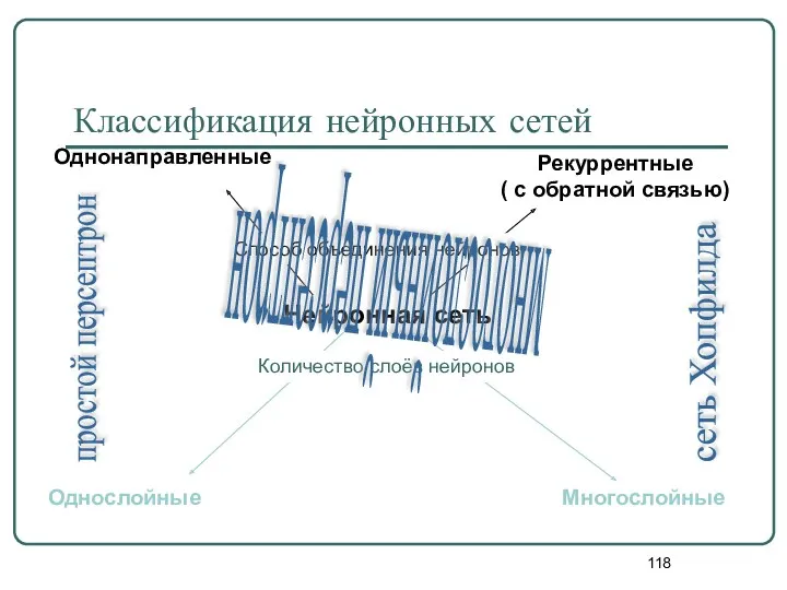 Классификация нейронных сетей Нейронная сеть Однонаправленные Рекуррентные ( с обратной