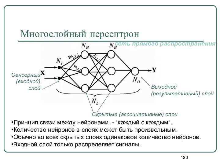 Многослойный персептрон Принцип связи между нейронами - "каждый с каждым".