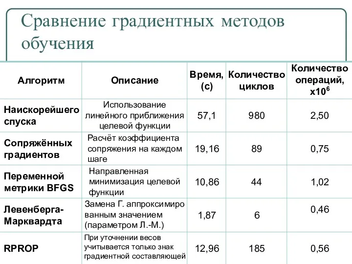 Сравнение градиентных методов обучения