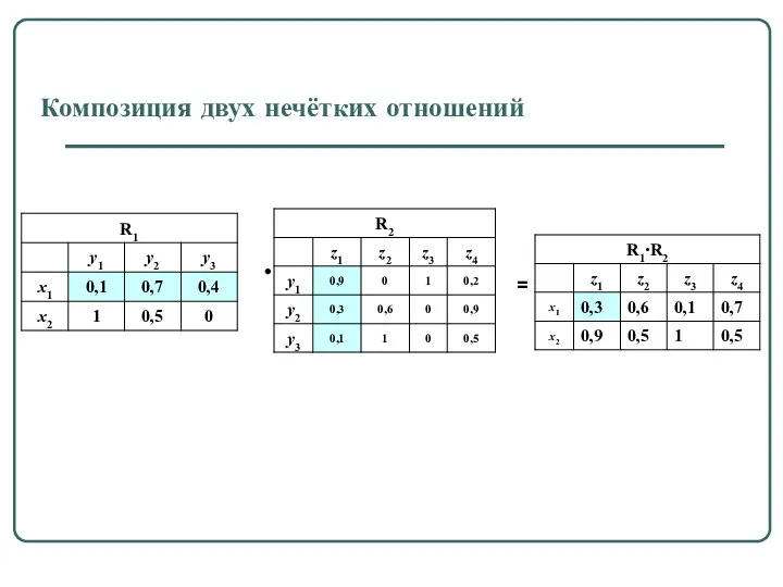 Композиция двух нечётких отношений • =