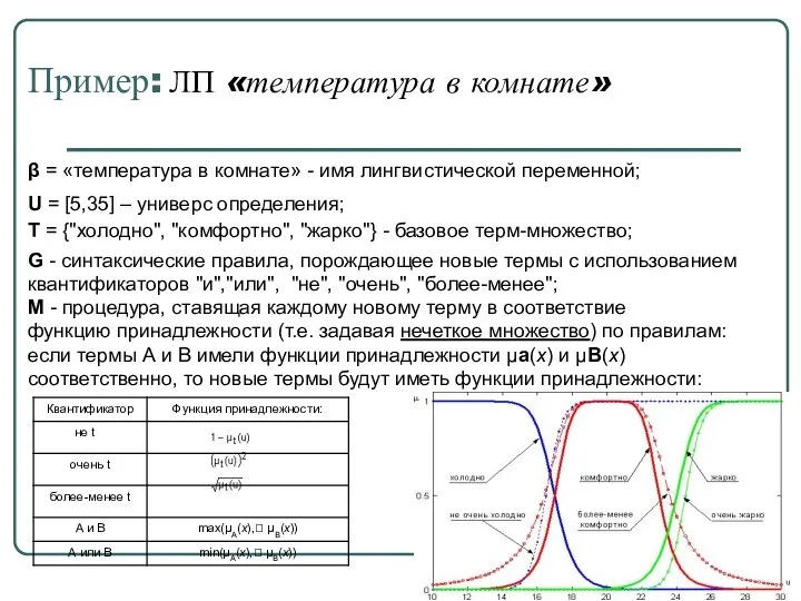 Пример: ЛП «температура в комнате» β = «температура в комнате»