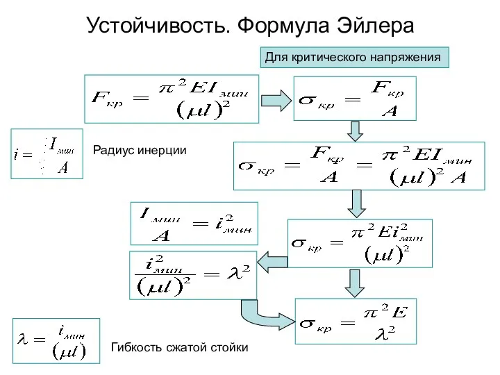 Устойчивость. Формула Эйлера Для критического напряжения Радиус инерции Гибкость сжатой стойки