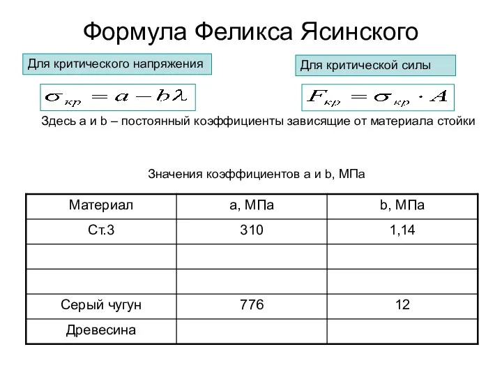 Формула Феликса Ясинского Для критической силы Для критического напряжения Здесь