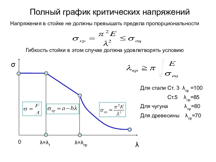 Полный график критических напряжений σ λ 0 Напряжения в стойке