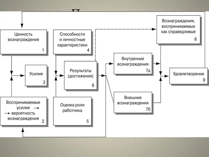 Переменные Усилие Восприятие Результаты Вознаграждение Степень удовлетворения