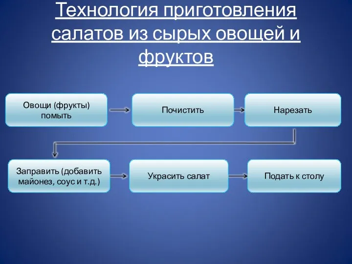 Технология приготовления салатов из сырых овощей и фруктов Овощи (фрукты)