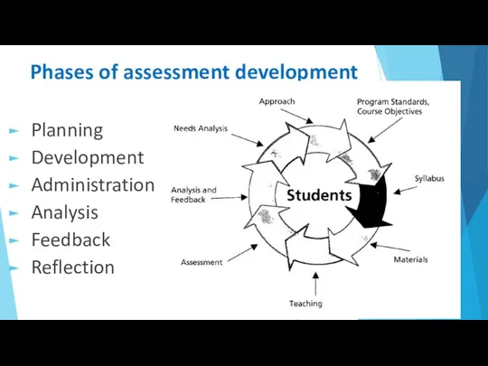 Phases of assessment development Planning Development Administration Analysis Feedback Reflection