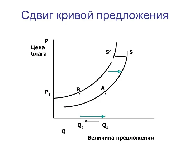 Сдвиг кривой предложения Р Цена блага P1