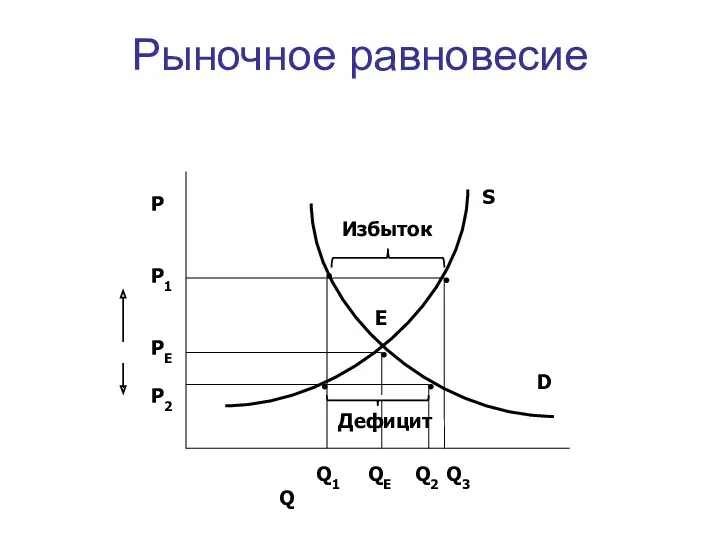 Рыночное равновесие Р Р1 PЕ Р2