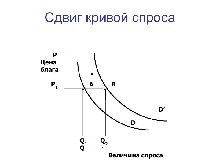 Сдвиг кривой спроса