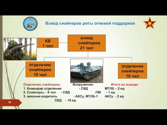 Взвод снайперов роты огневой поддержки Отделение снайперов: Вооружение: Итого во