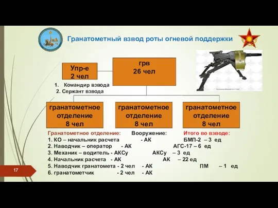 Гранатометный взвод роты огневой поддержки Гранатометное отделение: Вооружение: Итого во