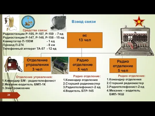 Взвод связи Отделение управления: Командир БМ - радиотелефонист Механик-водитель БМП-1К