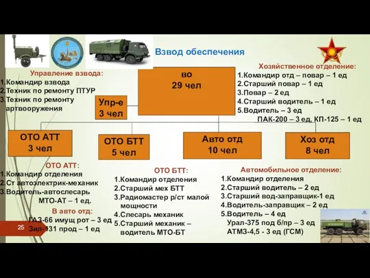 Взвод обеспечения Управление взвода: Командир взвода Техник по ремонту ПТУР