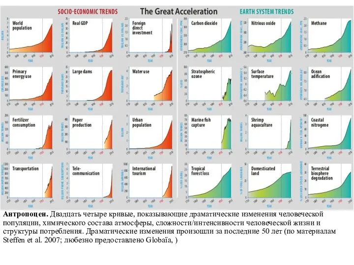 Антропоцен. Двадцать четыре кривые, показывающие драматические изменения человеческой популяции, химического