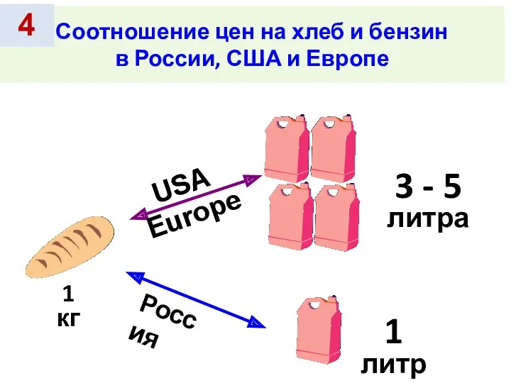 Соотношение цен на хлеб и бензин в России, США и Европе 1 кг 4