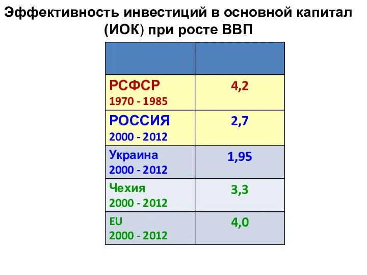 Эффективность инвестиций в основной капитал (ИОК) при росте ВВП