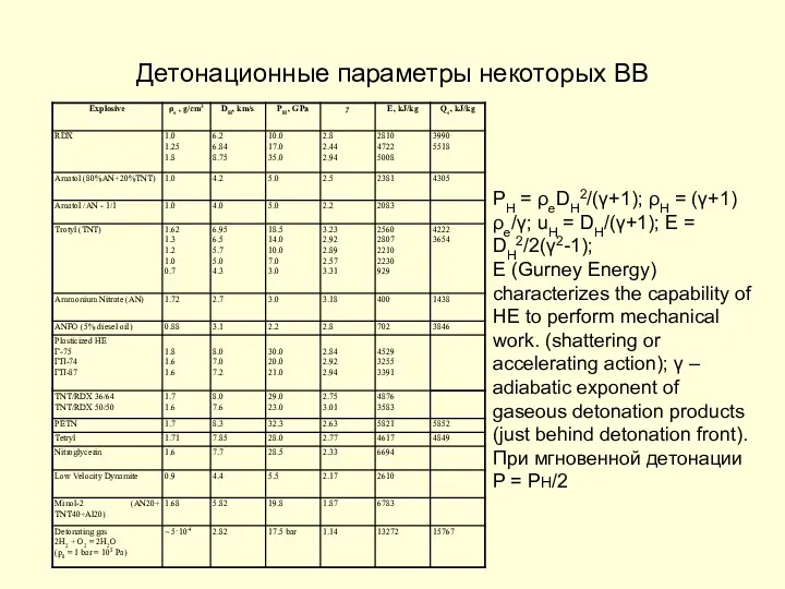 Детонационные параметры некоторых ВВ ΡH = ρeDH2/(γ+1); ρH = (γ+1)ρe/γ;