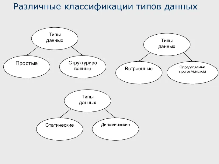 Различные классификации типов данных