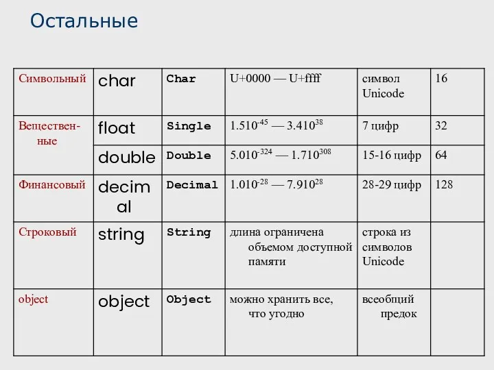 Остальные