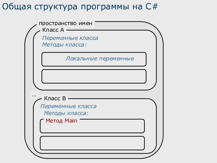 Общая структура программы на С# пространство имен Класс А Класс