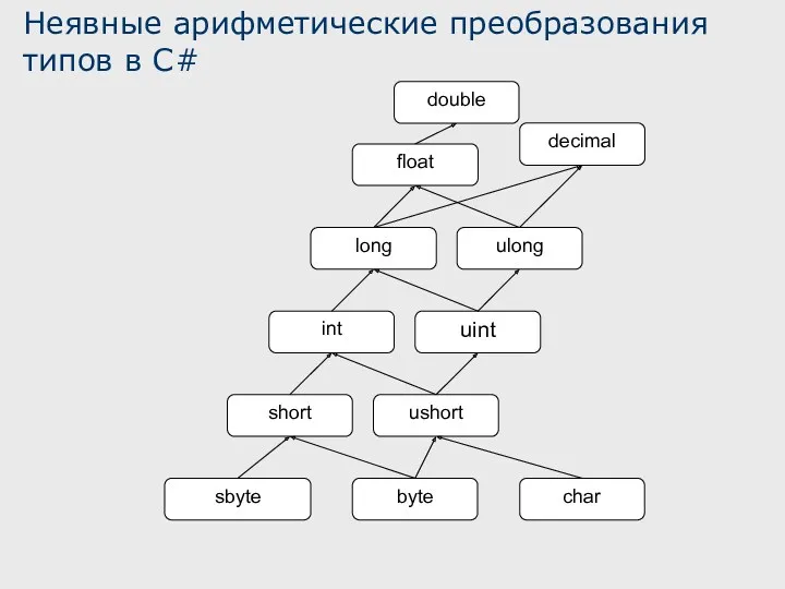 Неявные арифметические преобразования типов в C#